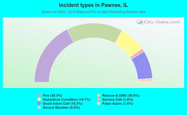 Incident types in Pawnee, IL