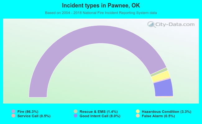 Incident types in Pawnee, OK