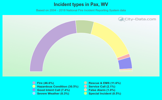 Incident types in Pax, WV