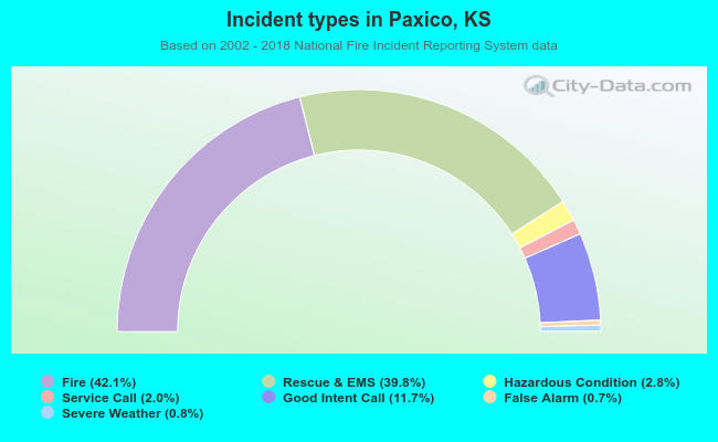 Incident types in Paxico, KS