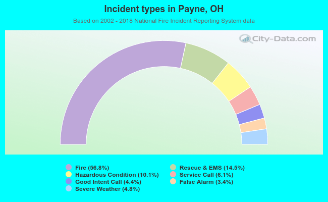 Incident types in Payne, OH