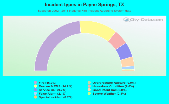 Incident types in Payne Springs, TX