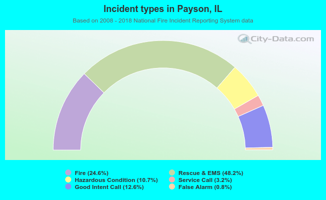 Incident types in Payson, IL