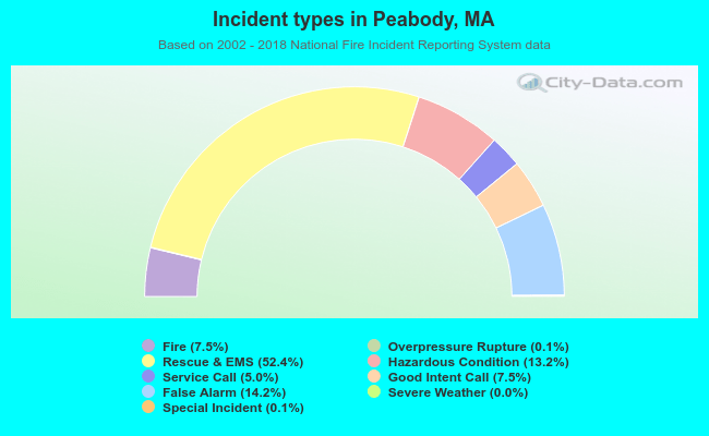 Incident types in Peabody, MA