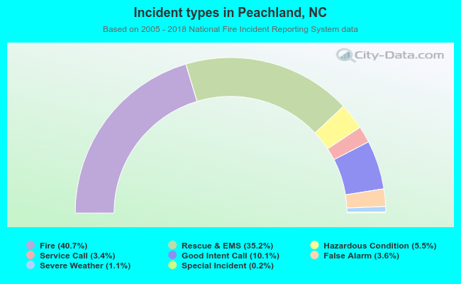 Incident types in Peachland, NC