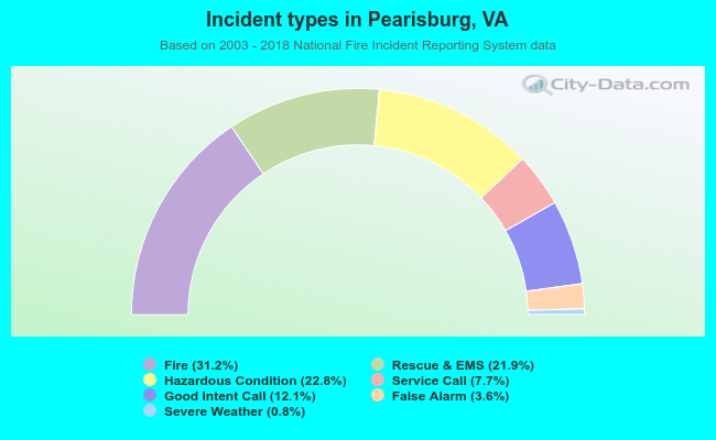 Incident types in Pearisburg, VA
