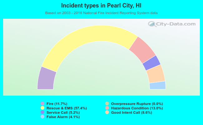 Incident types in Pearl City, HI