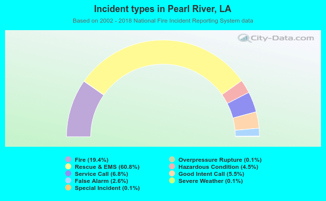 Incident types in Pearl River, LA