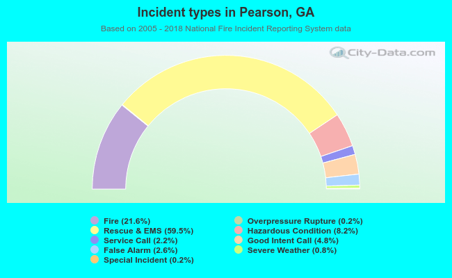 Incident types in Pearson, GA