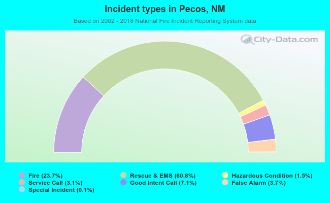 Incident types in Pecos, NM