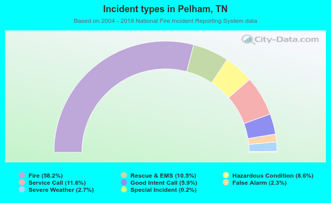 Incident types in Pelham, TN