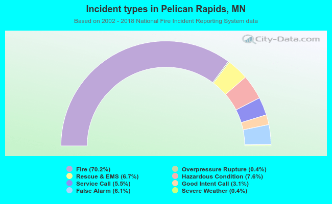 Incident types in Pelican Rapids, MN