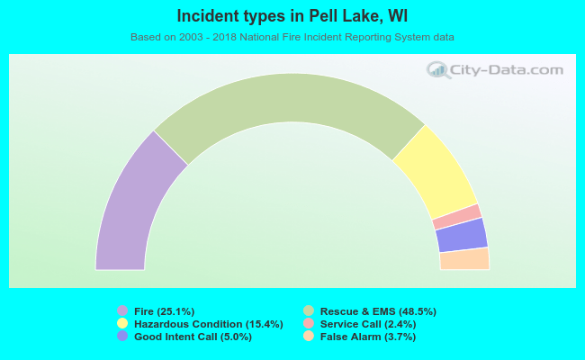 Incident types in Pell Lake, WI