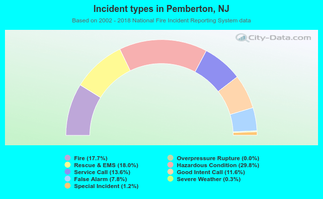 Incident types in Pemberton, NJ