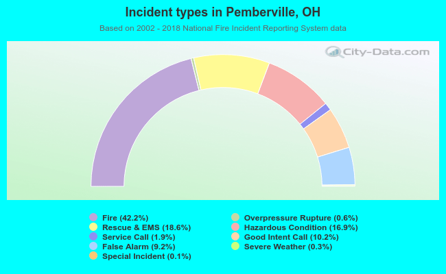 Incident types in Pemberville, OH