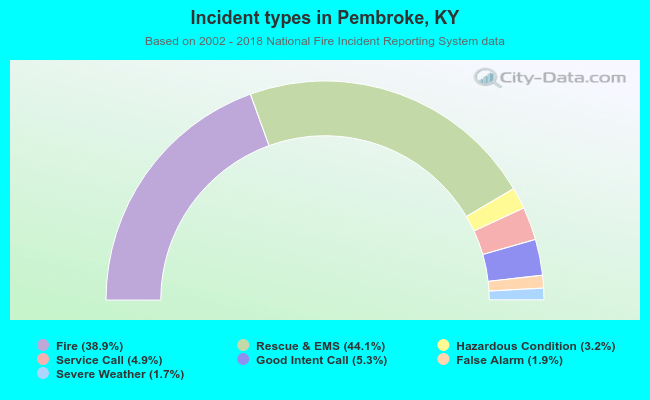 Incident types in Pembroke, KY