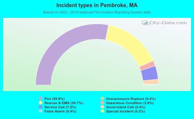 Incident types in Pembroke, MA