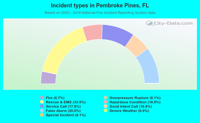 Incident types in Pembroke Pines, FL