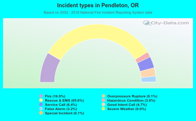 Incident types in Pendleton, OR