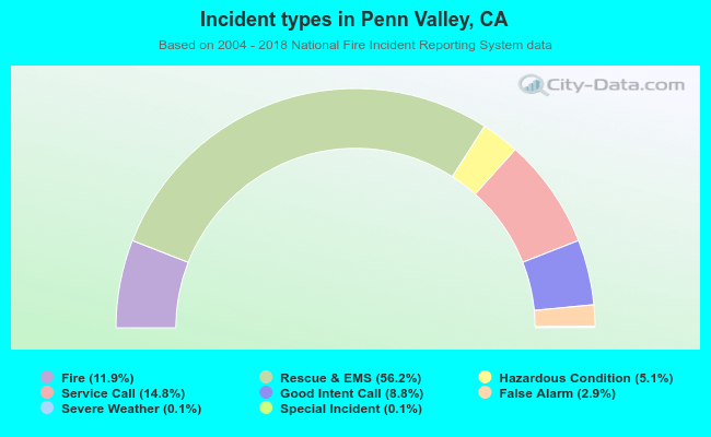 Incident types in Penn Valley, CA
