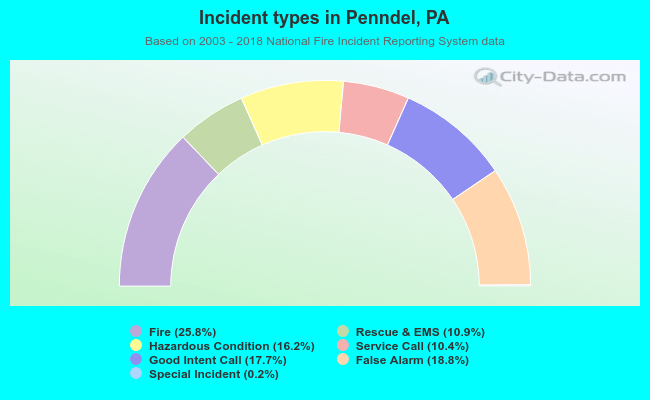 Incident types in Penndel, PA