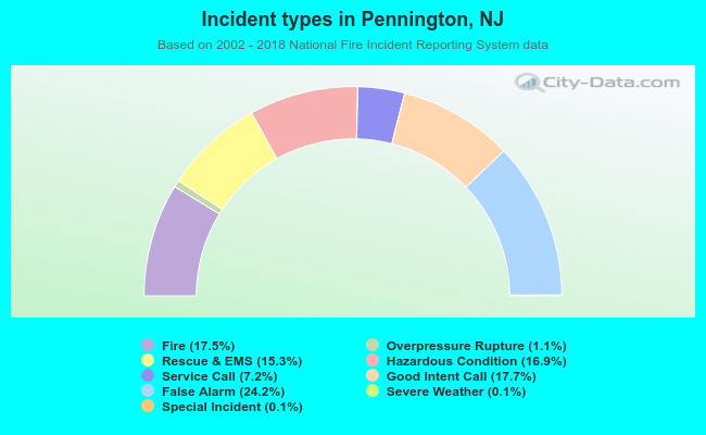 Incident types in Pennington, NJ