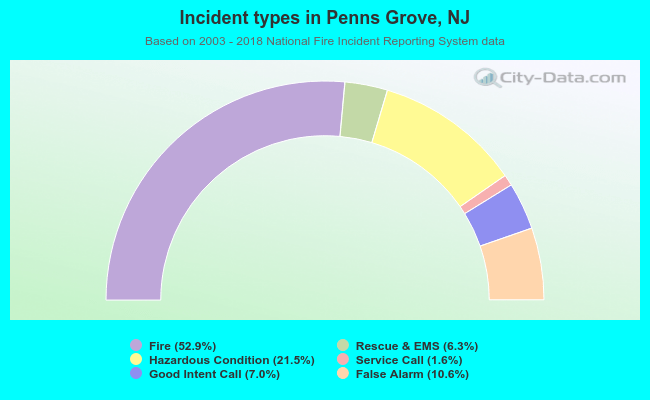 Incident types in Penns Grove, NJ