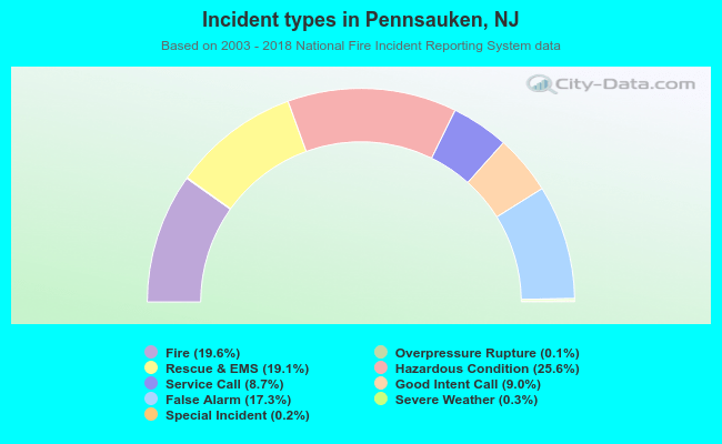 Incident types in Pennsauken, NJ