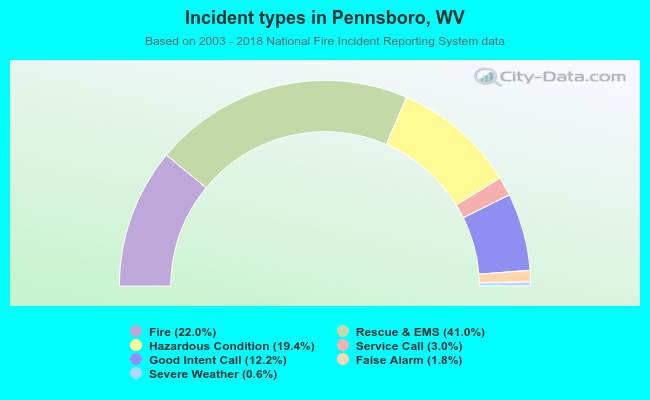 Incident types in Pennsboro, WV