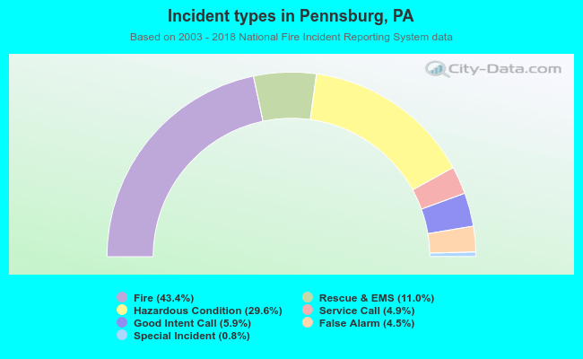 Incident types in Pennsburg, PA