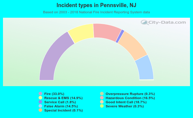 Incident types in Pennsville, NJ