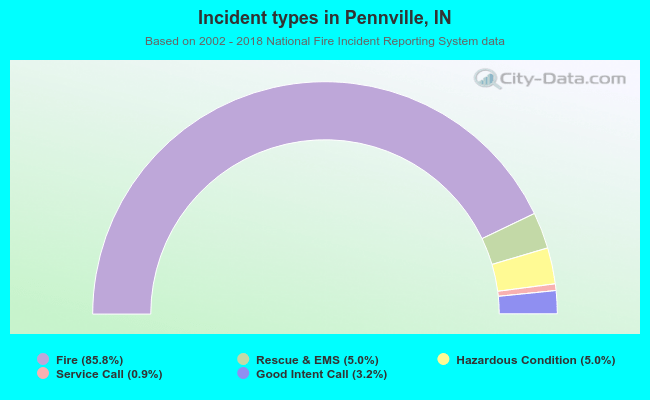 Incident types in Pennville, IN