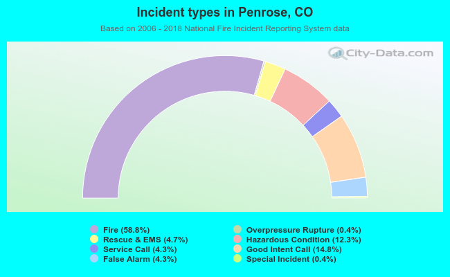 Incident types in Penrose, CO