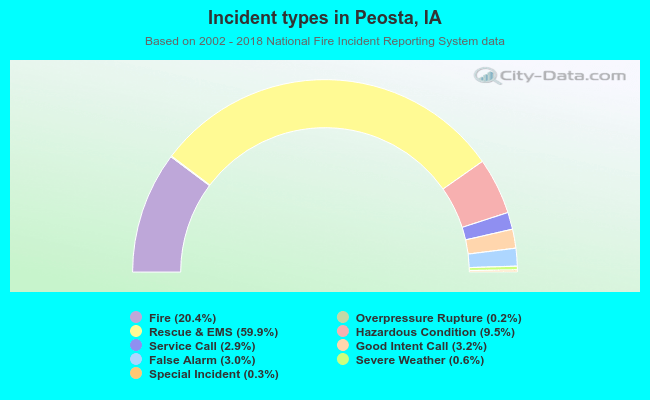 Incident types in Peosta, IA