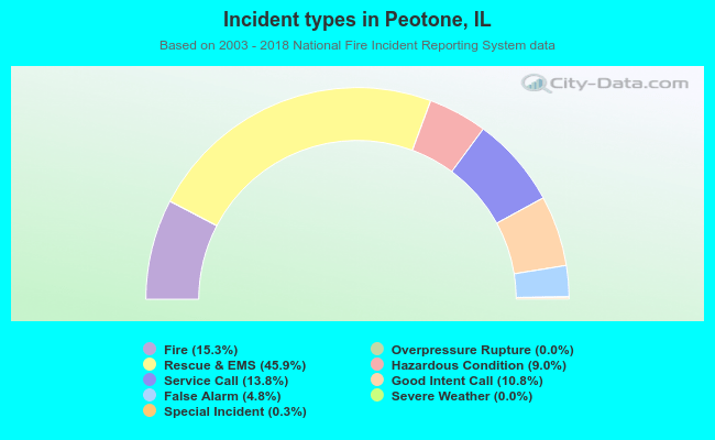 Incident types in Peotone, IL