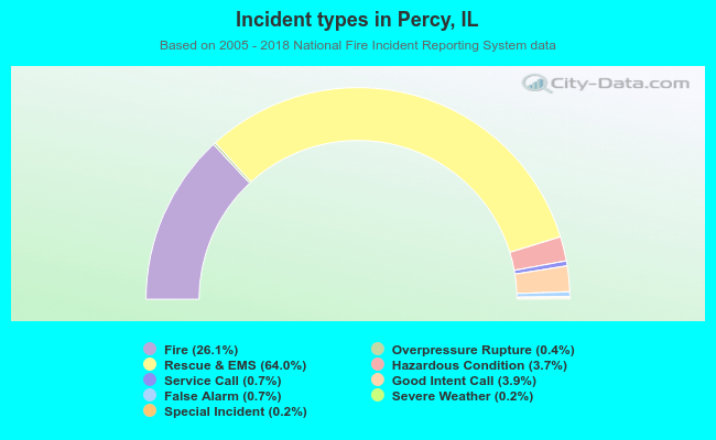 Incident types in Percy, IL