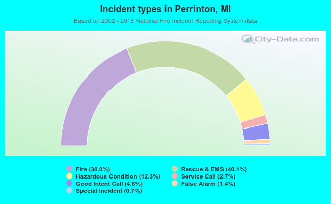 Incident types in Perrinton, MI