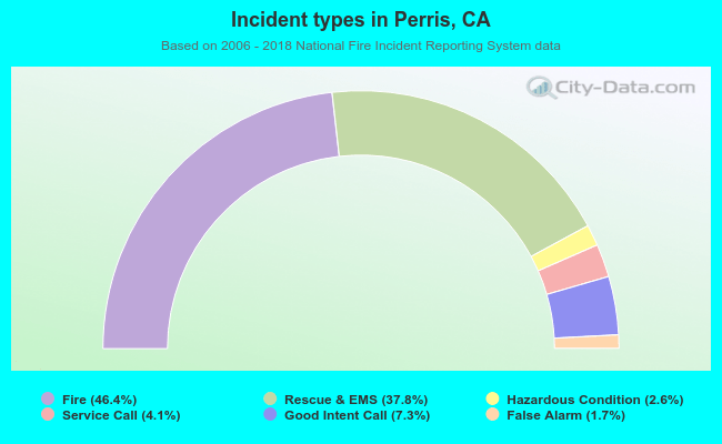 Incident types in Perris, CA