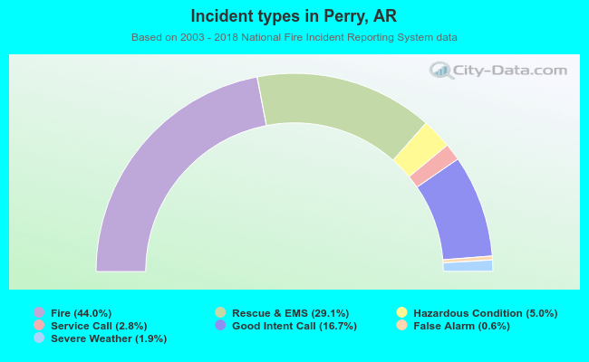 Incident types in Perry, AR