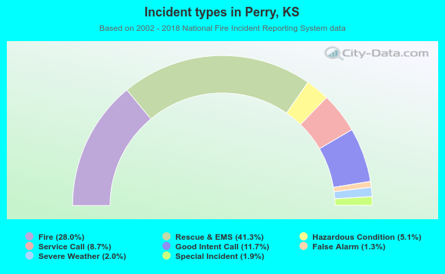 Incident types in Perry, KS