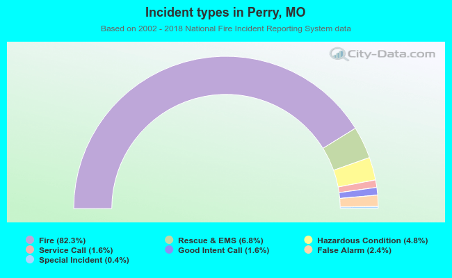 Incident types in Perry, MO