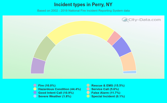 Incident types in Perry, NY