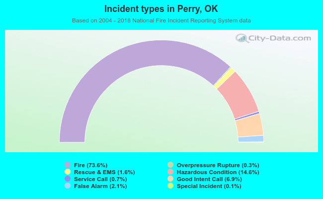 Incident types in Perry, OK