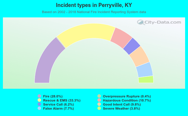 Incident types in Perryville, KY