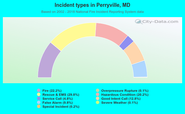 Incident types in Perryville, MD