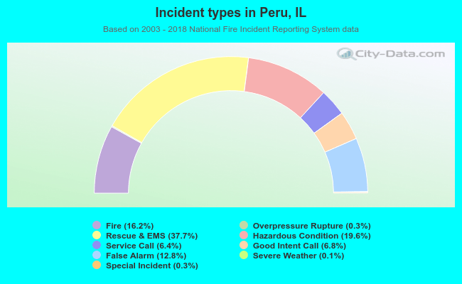 Incident types in Peru, IL