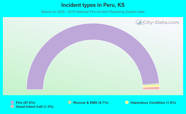 Incident types in Peru, KS