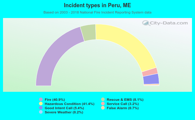 Incident types in Peru, ME