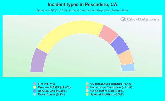 Incident types in Pescadero, CA