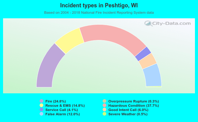 Incident types in Peshtigo, WI